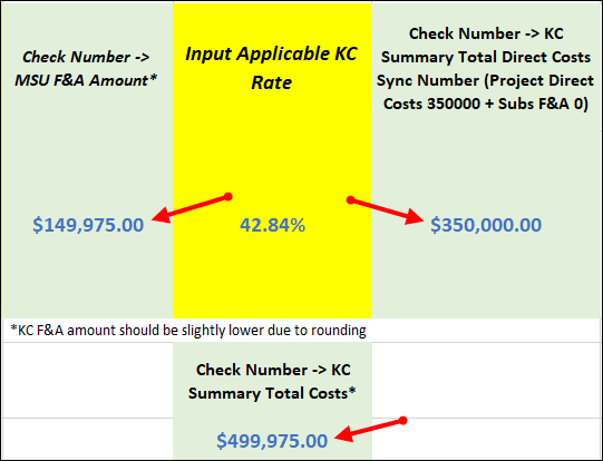 Check numbers to verify budget totals in KC indicated on spreadsheet