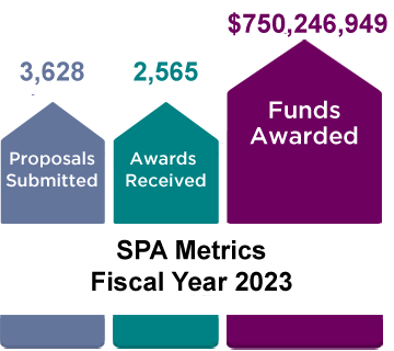 SPA Metrics, Fiscal Year 2023: 3,628 Proposals Submitted, 2,565 Awards Received, and $750,246,949 Funds Awarded