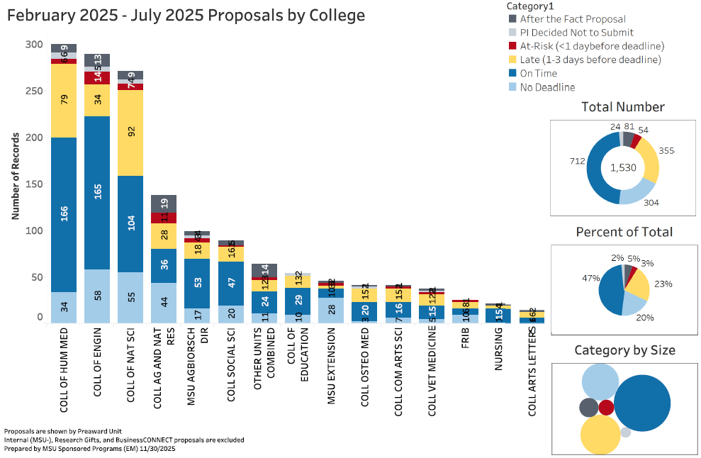 Bar chart showing the break down by number on the status of proposals in each preaward college unit from February 2023 through August 2023.
