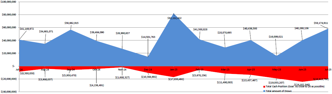 Chart showing Cash Draws and Cash Position LOC from September 2022 to September 2023.