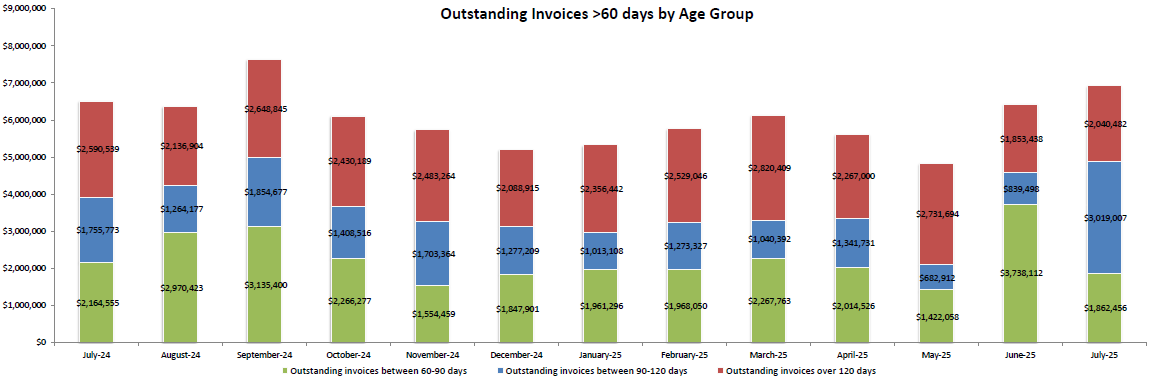 Chart showing total monetary amounts of Outstanding Invoices Greater than 60 Days by Age Group from September 2022 to September 2023.