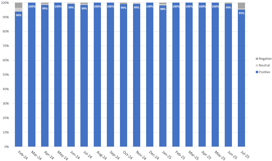 Proposal Survey Report metrics for 4/1/2022 to 9/30/2023.