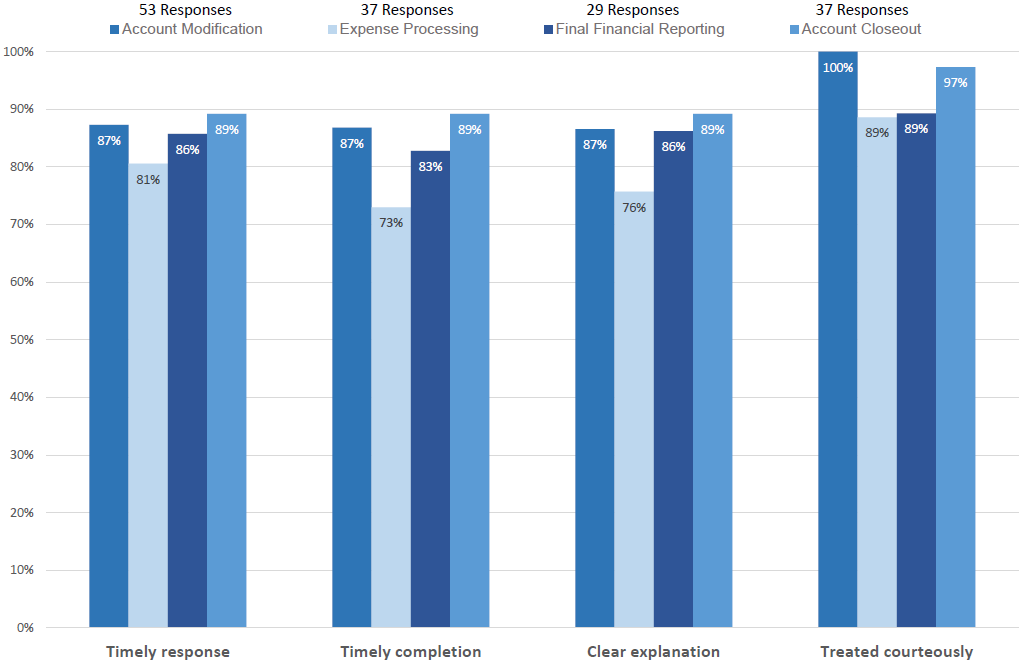CGA Post-Award Survey Report