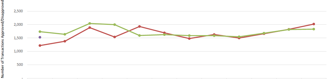 Chart showing month by month numbers of Transactions Approved/Disapproved by CGA's Transactions Group for fiscal years 2022, 2023 and 2024.
